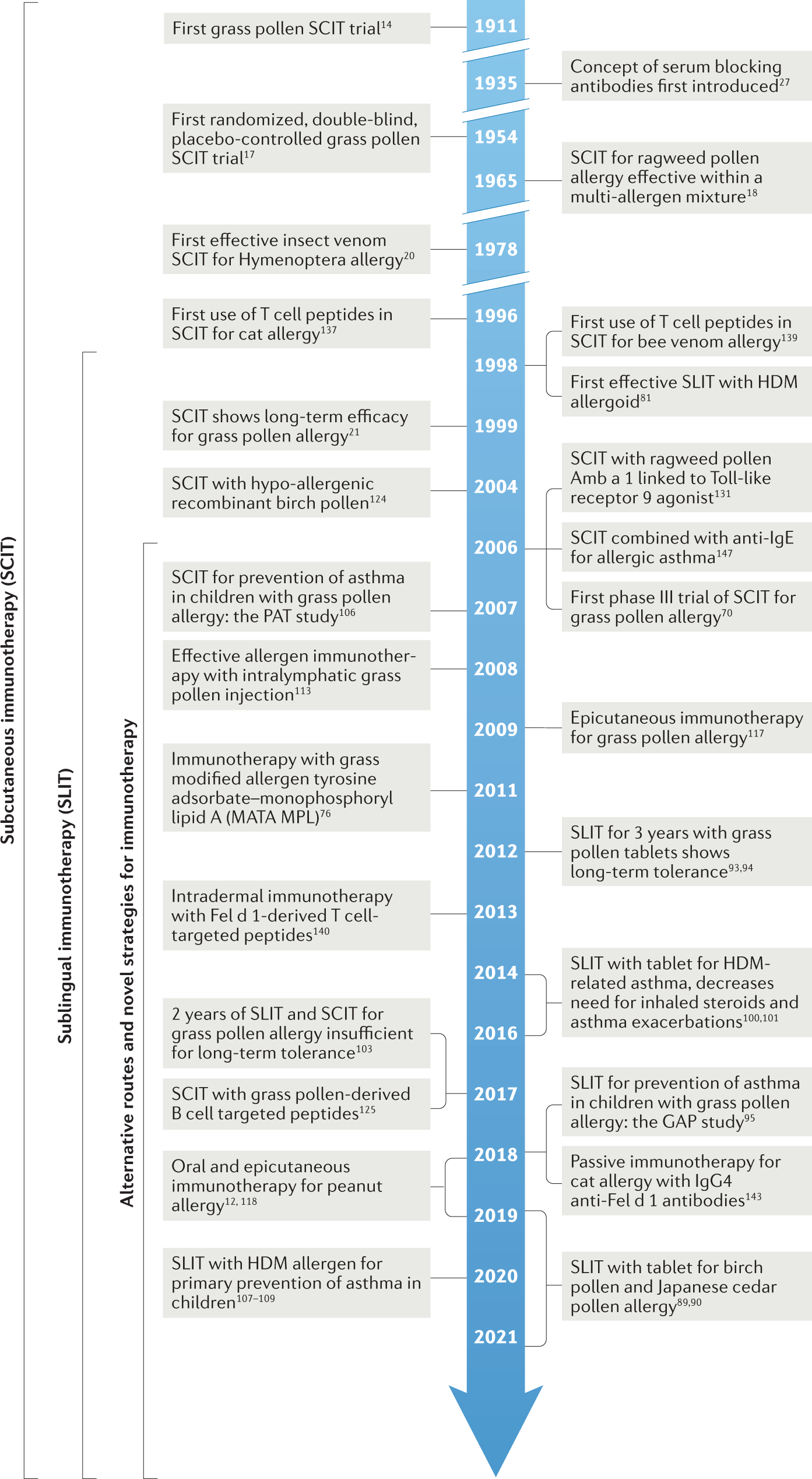 Allergen Immunotherapy Past Present And Future Nature Reviews Immunology