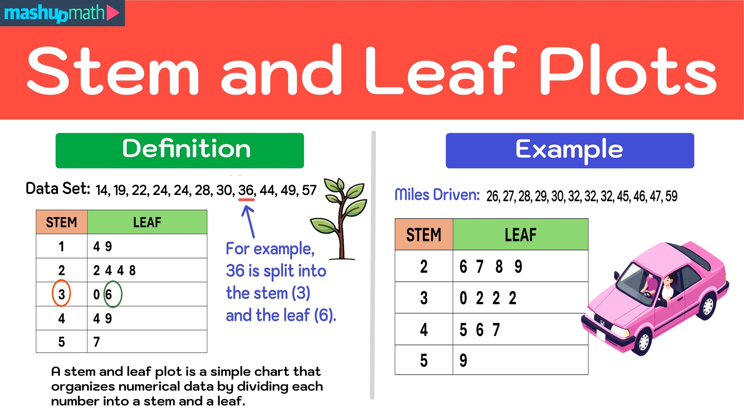 Stem And Leaf Plots Explained Simple Definition And Examples Mashup Math